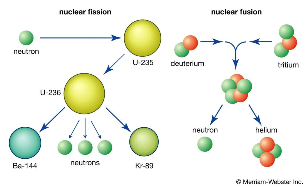 Nuclear fission and Fusion