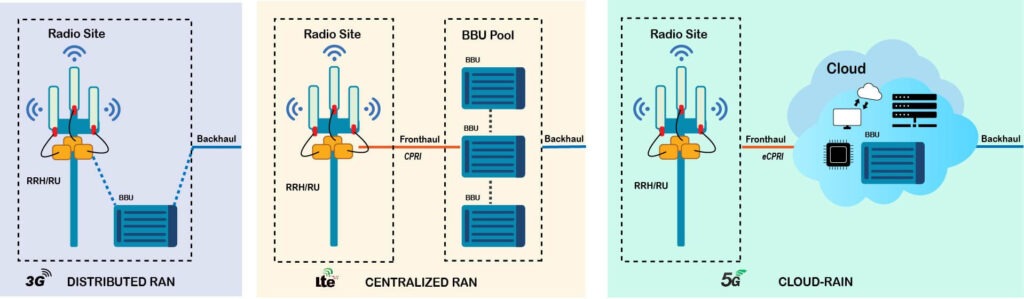 3G RAN- Distributed, 4G/LTE RAN centralized, 5G cloud RAN.