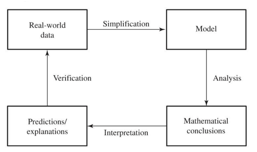 Mathematical modeling of Real Scenario