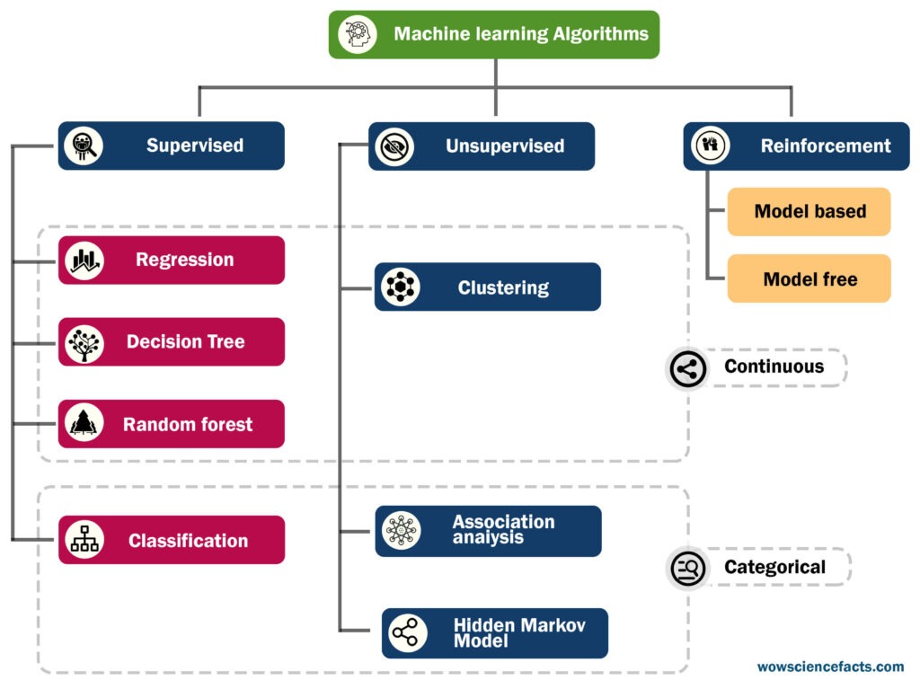 Types of Machine Learning algorithms